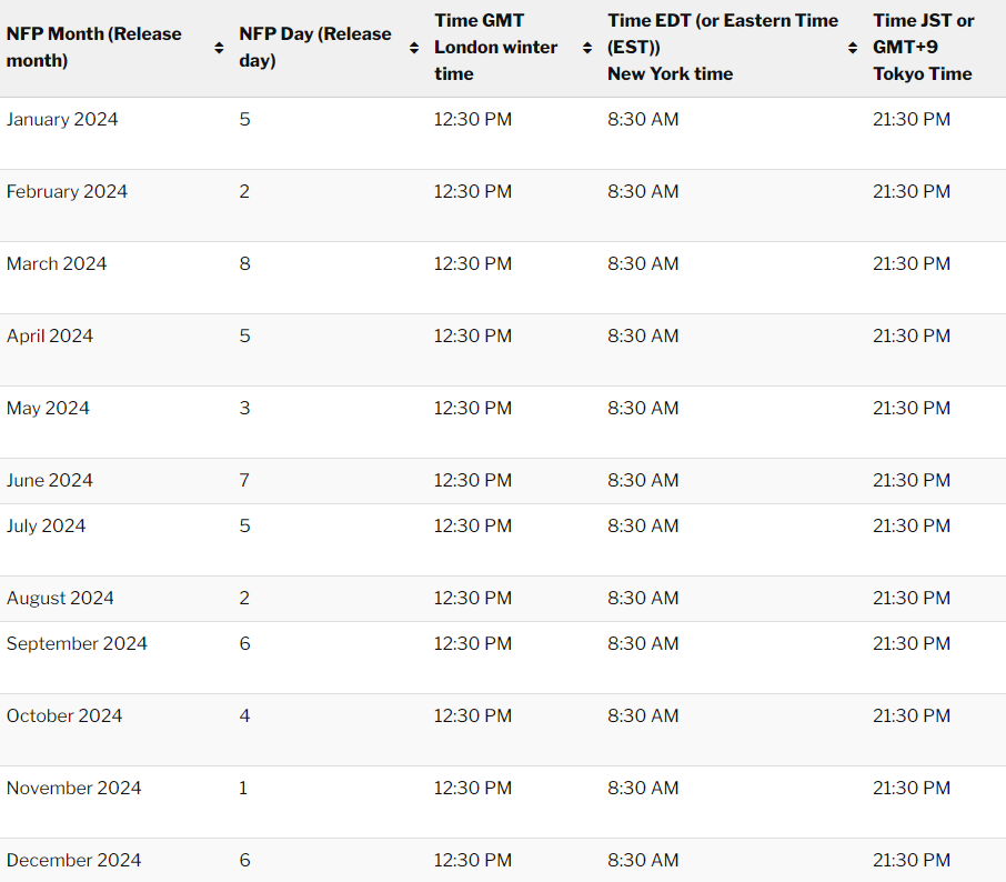 2024 Non-Farm Payrolls Data Release Schedule