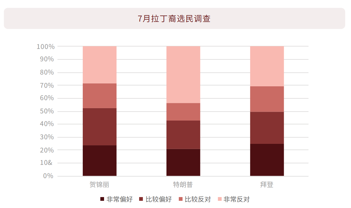 7月拉丁裔选民调查