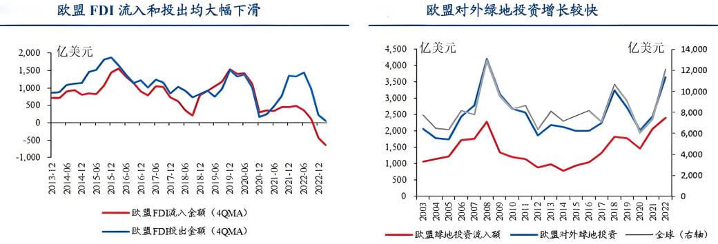 FDI国际直接投资（欧盟绿地投资）