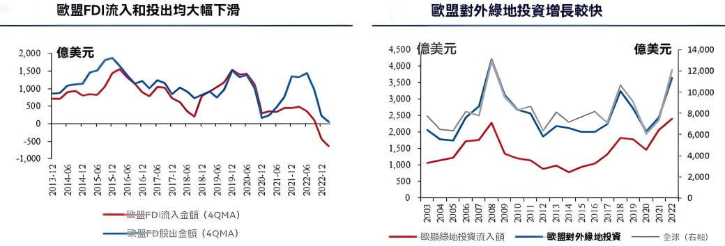 FDI國際直接投資（歐盟綠地投資）