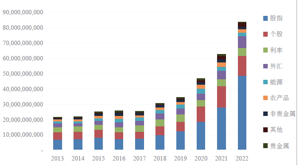 金融期货类型