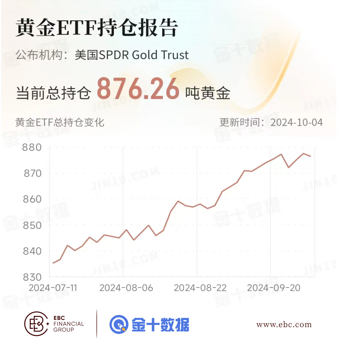 EBC黄金ETF持仓报告