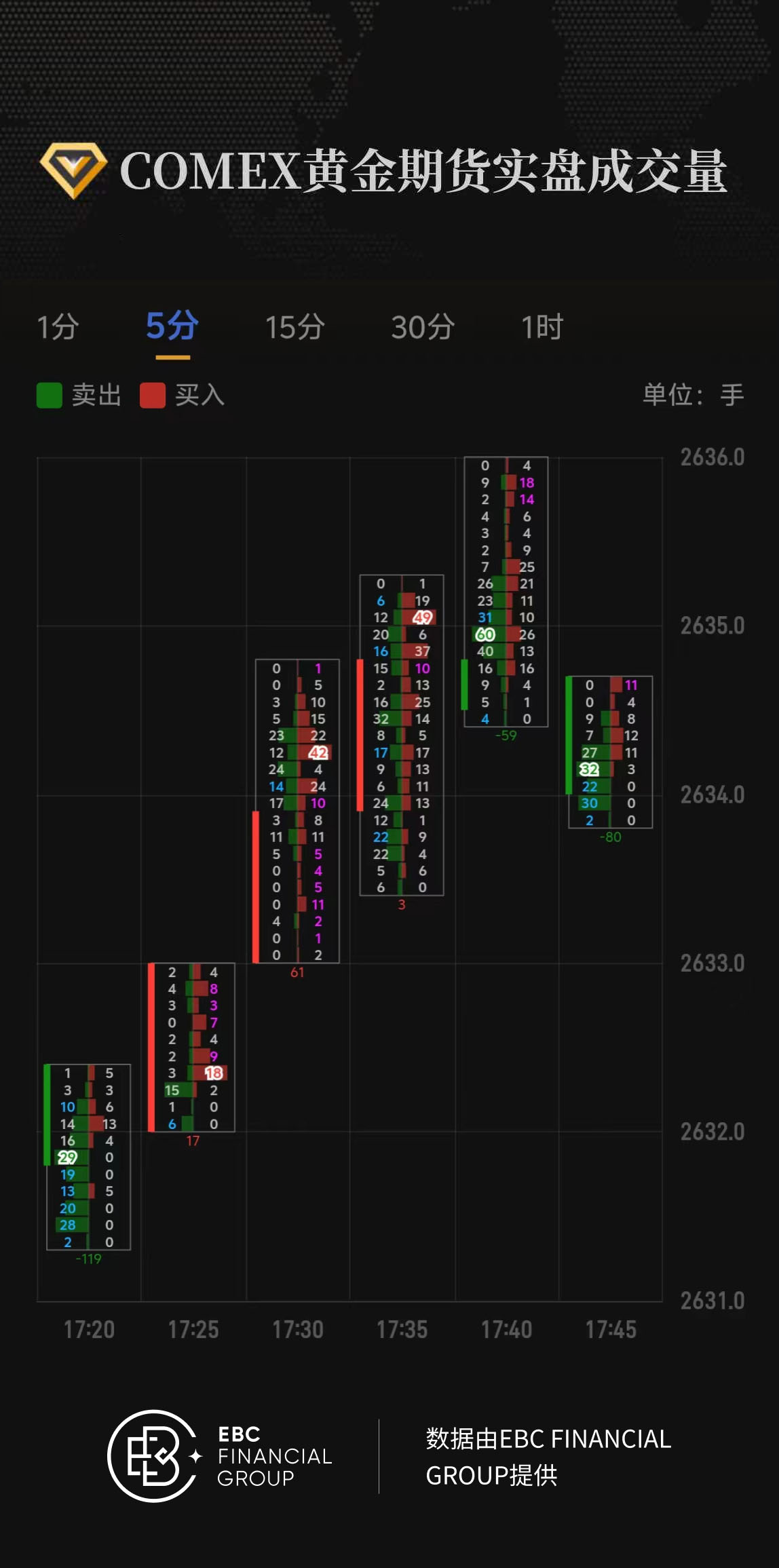 COMEX黄金期货实盘成交量