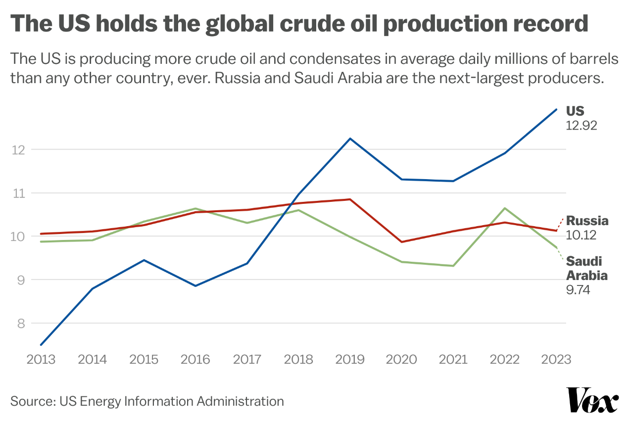 The US holds the global crude oil production record