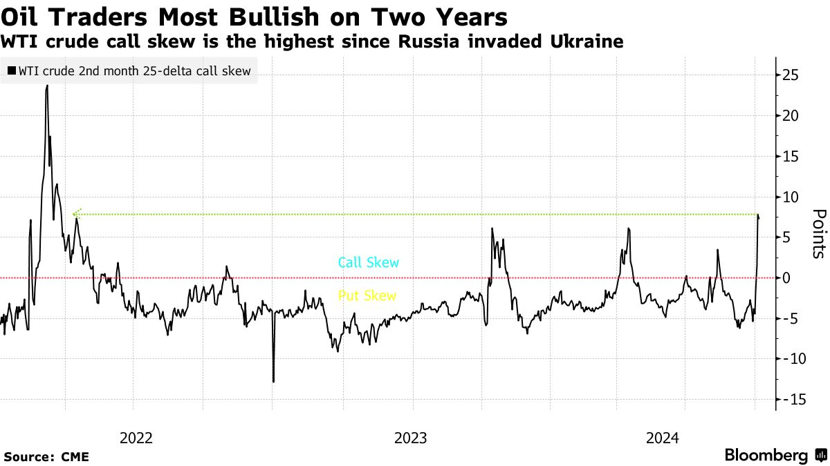 Oil Traders Most Bullish on Two Years