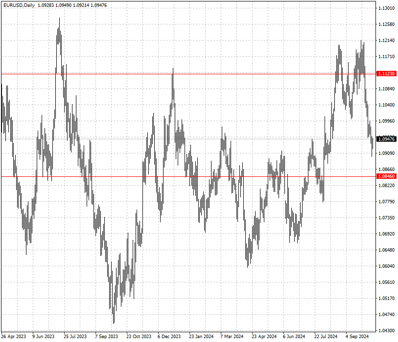 EURUSD