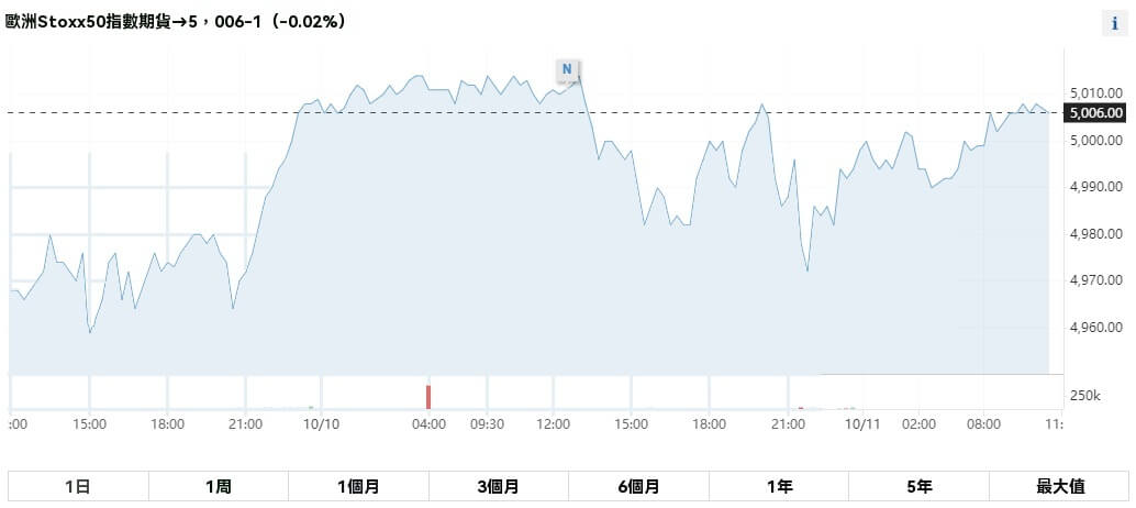 股票指數期貨 （歐洲斯托克50指數期貨）