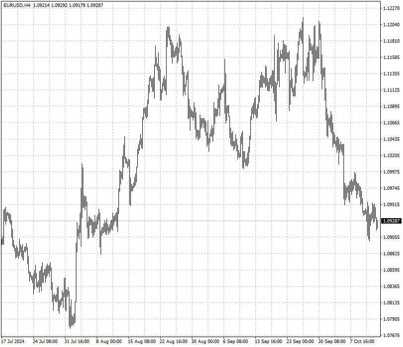 EURUSD