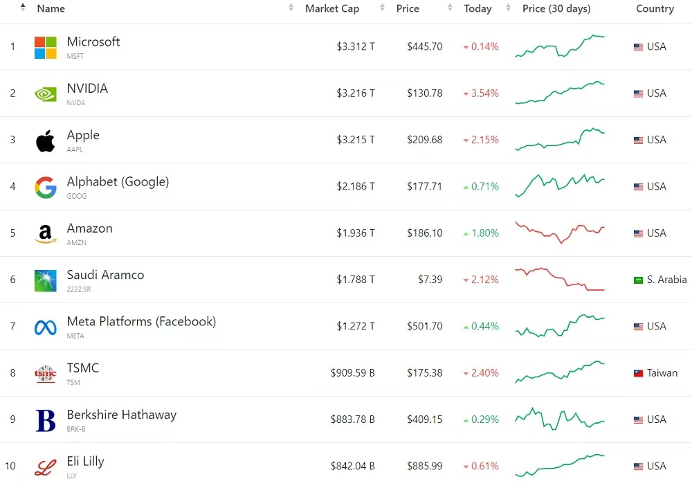 世界トップ10の時価総額