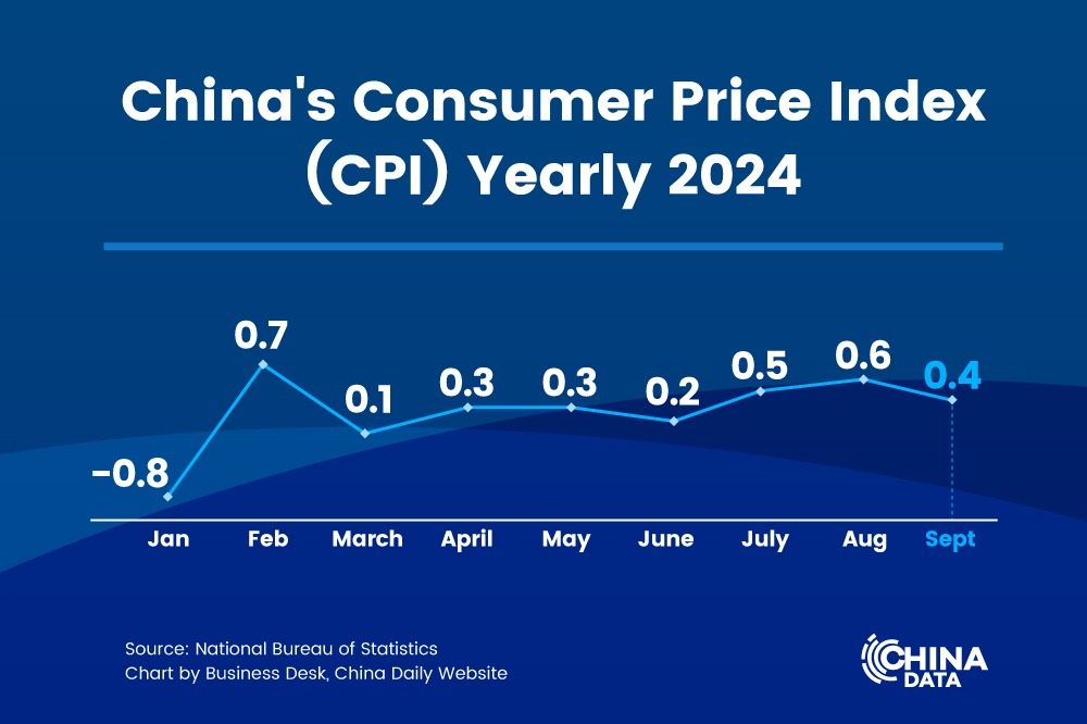 China's consumer Price lndex(CPl) Yearly 2024