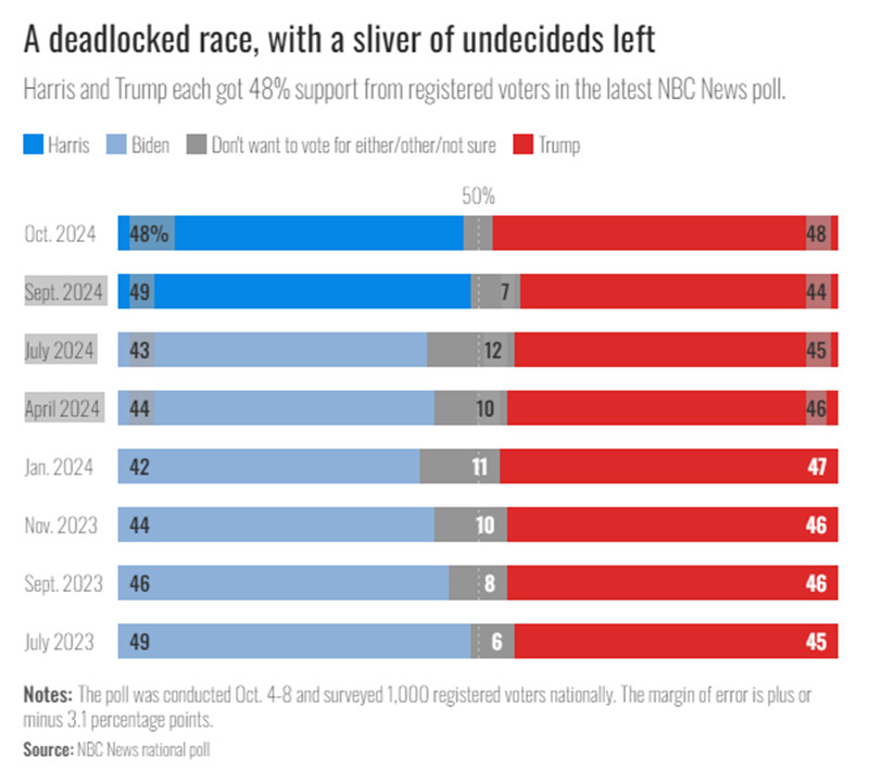 Harris and Trump each got 48% support