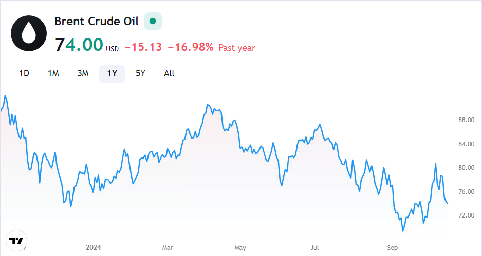 Brent Crude Oil