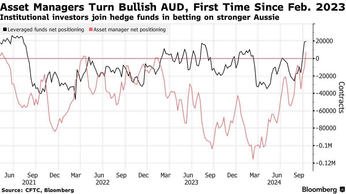 Asset Managers Turn Bullish AUD