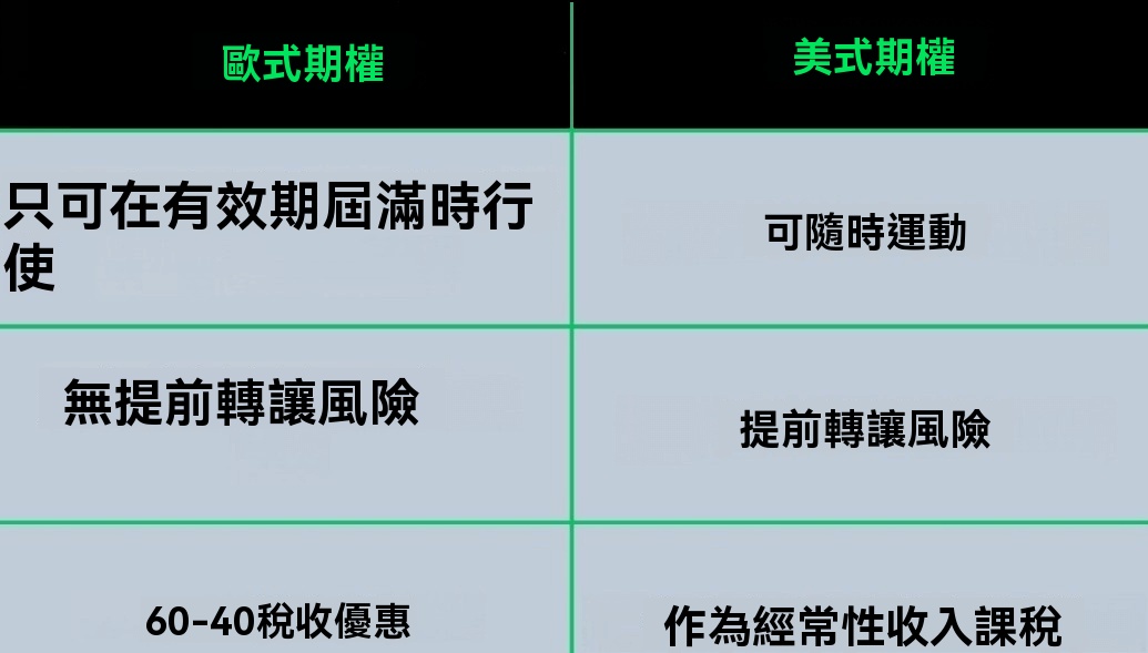 歐式選擇權和美式選擇權的區別