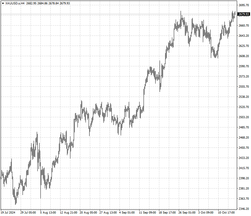 XAUUSD