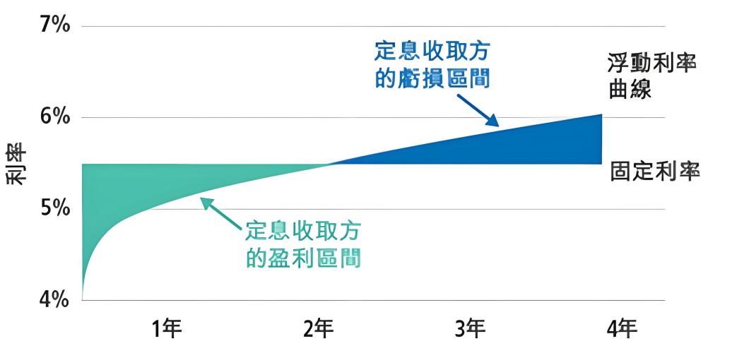 掉期合約（利率）