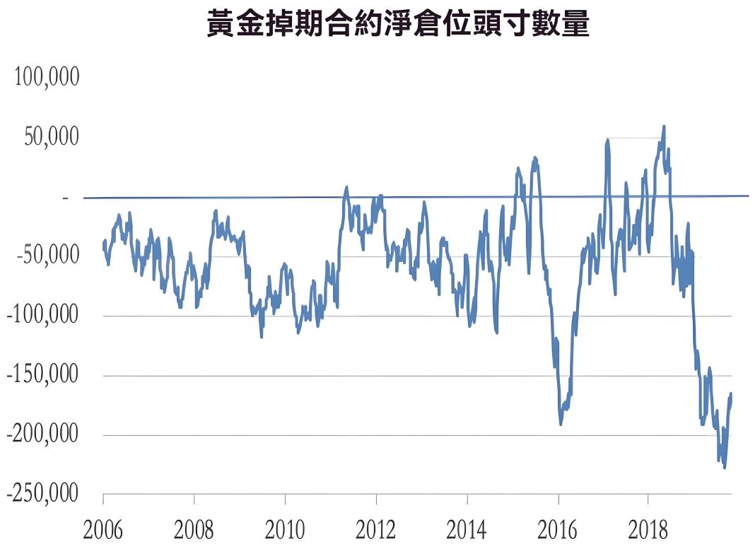 掉期合約（黃金）