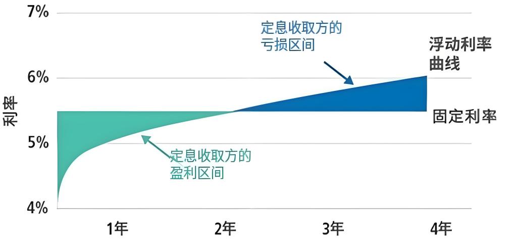 掉期合约（利率）