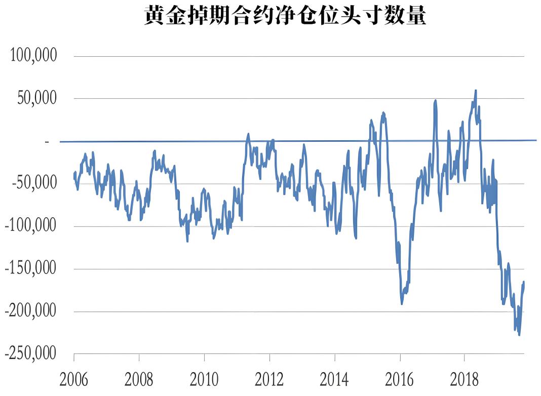 掉期合约（黄金）