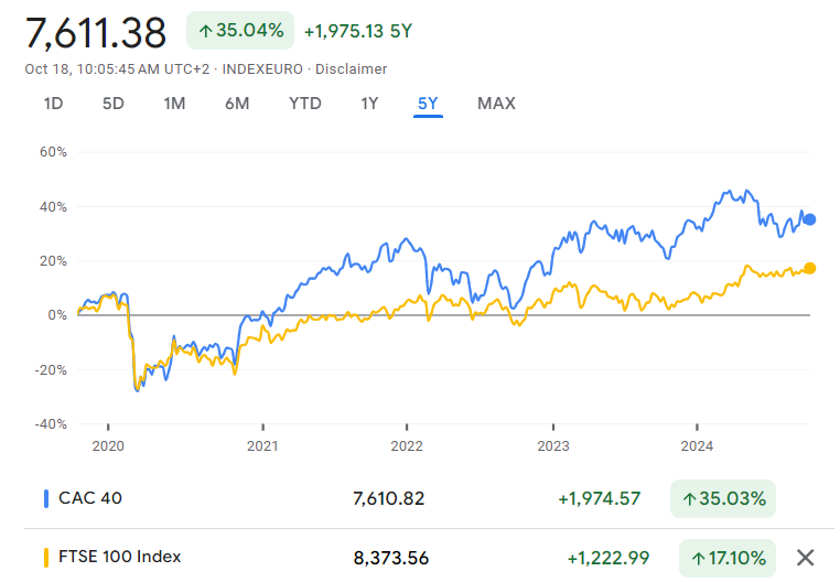 CAC 40 and FTSE 100 Index