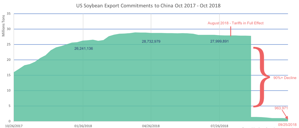 2018年：米国が中国製品に対する関税を課し始める