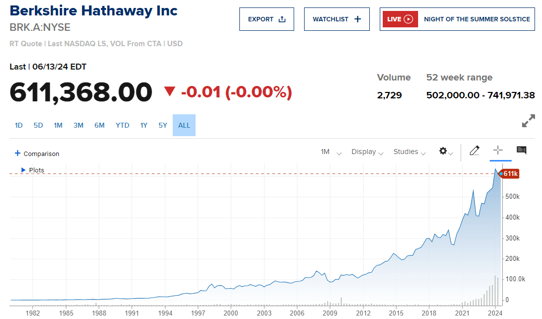 バークシャー・ハサウェイ：株価動向