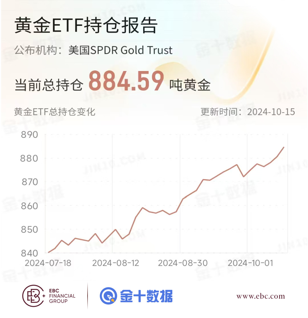 EBC黄金ETF持仓报告