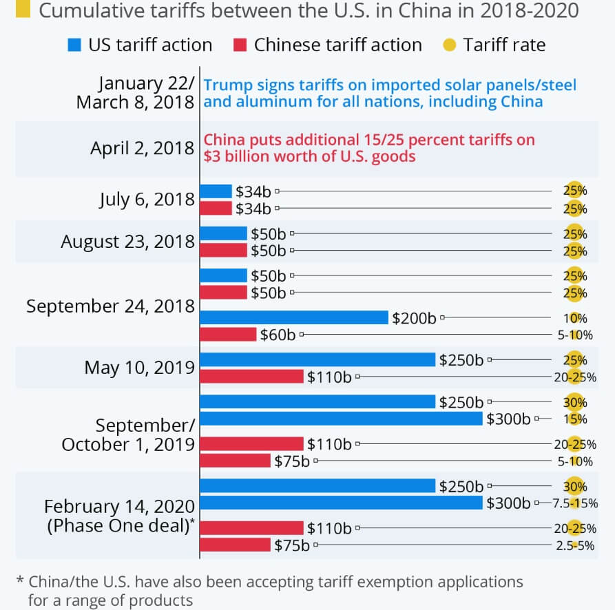 2018-2020年の米国の対中累積関税