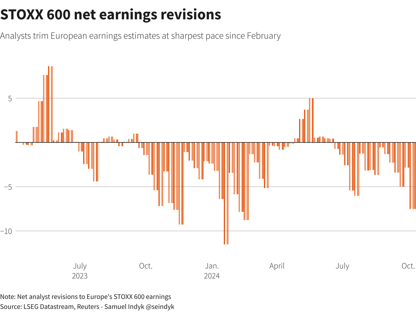 STOXX 600 net earnings revisions