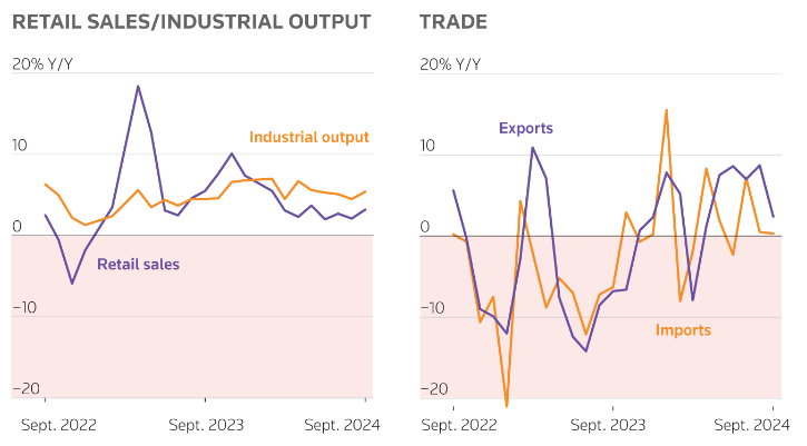 RETAIL SALES/INDUSTRIAL OUTPUT