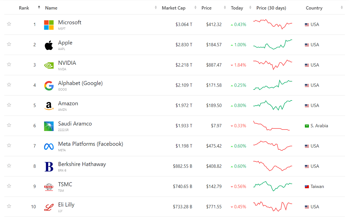 マイクロソフトは時価総額で世界第1位にランクしている(