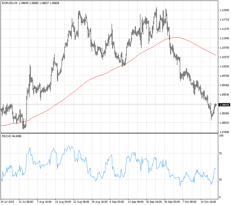 EURUSD