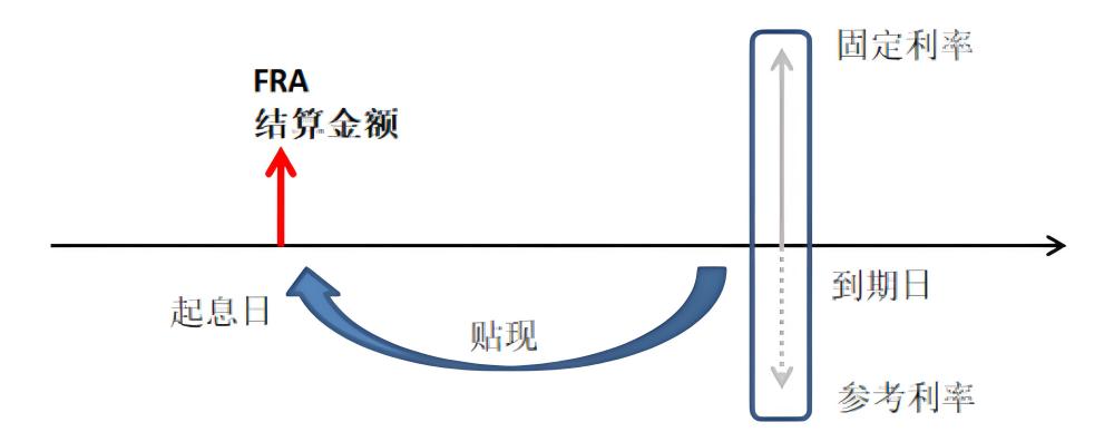 远期利率协议