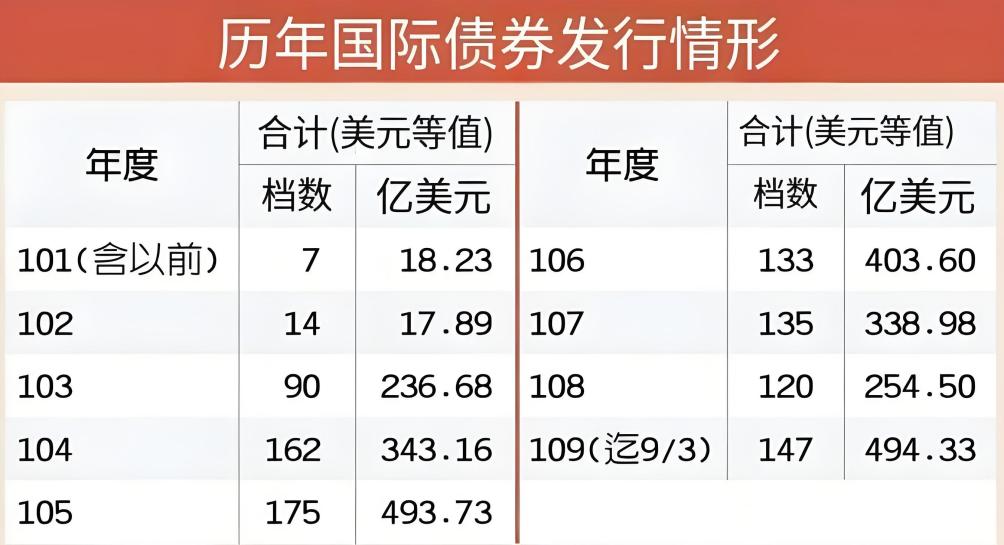 国际债券（历年发行情形）