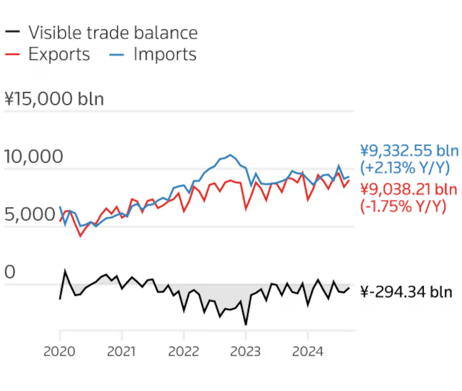 Japanese import and export data