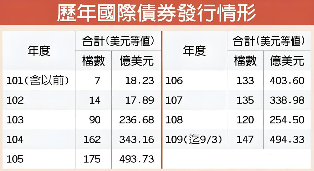 國際債券（歷年發行情形）