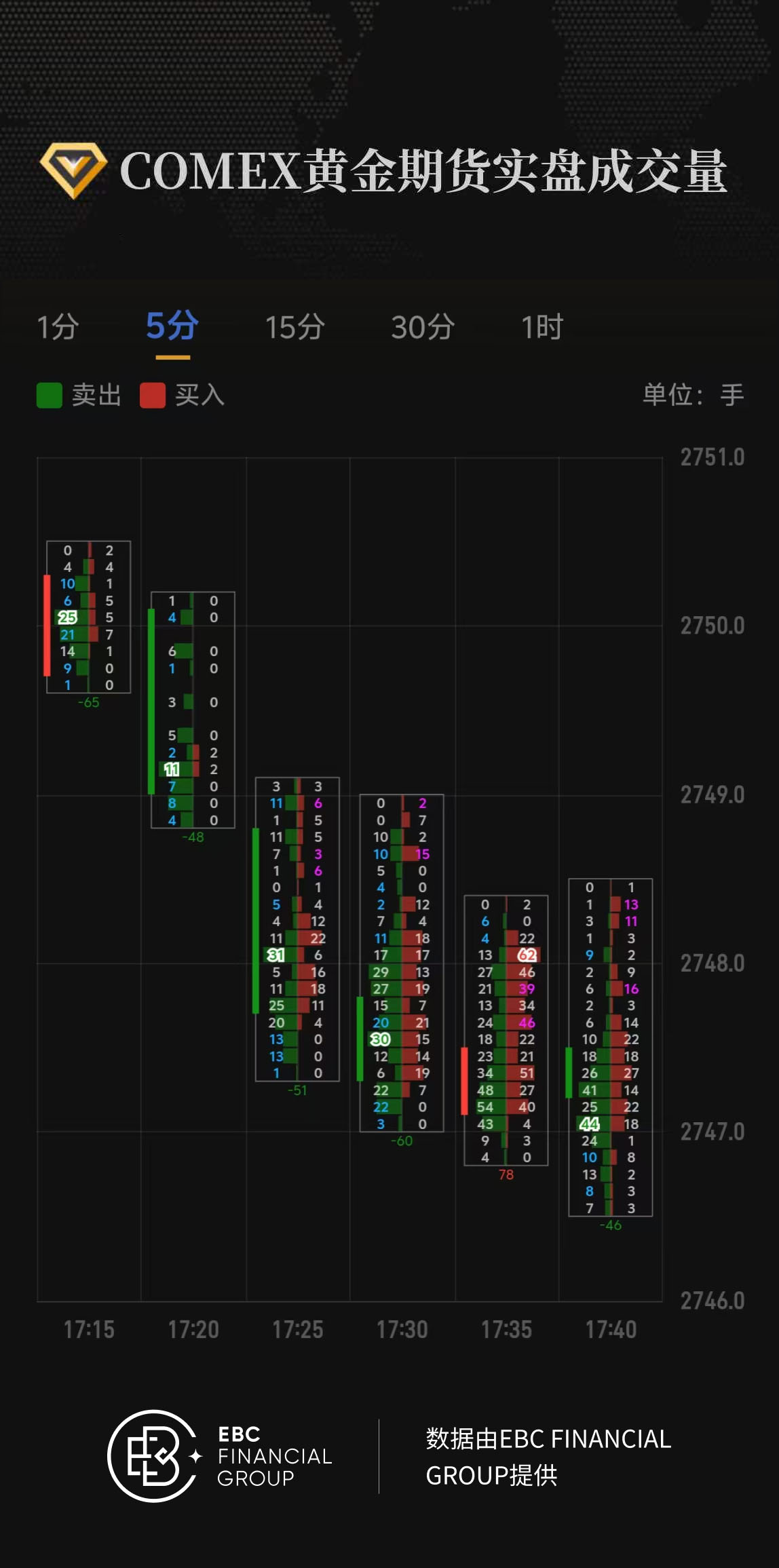 COMEX黄金期货实盘成交量