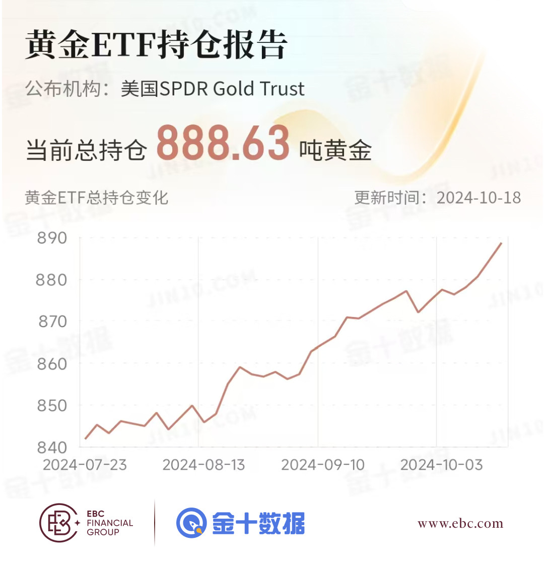 EBC黄金ETF持仓报告