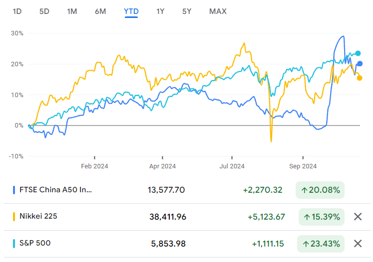 Comparison of China A50 Index, S&P 500 and Nikkei 225 Index Trends