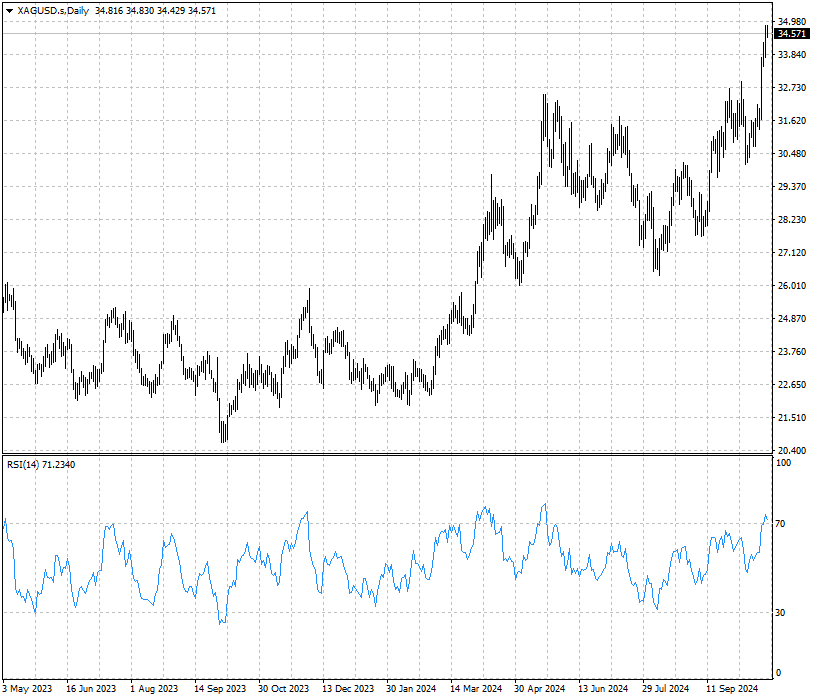 XAGUSD