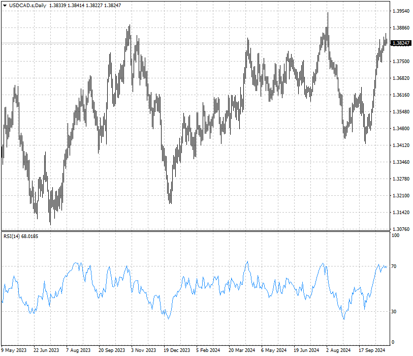 USDCAD