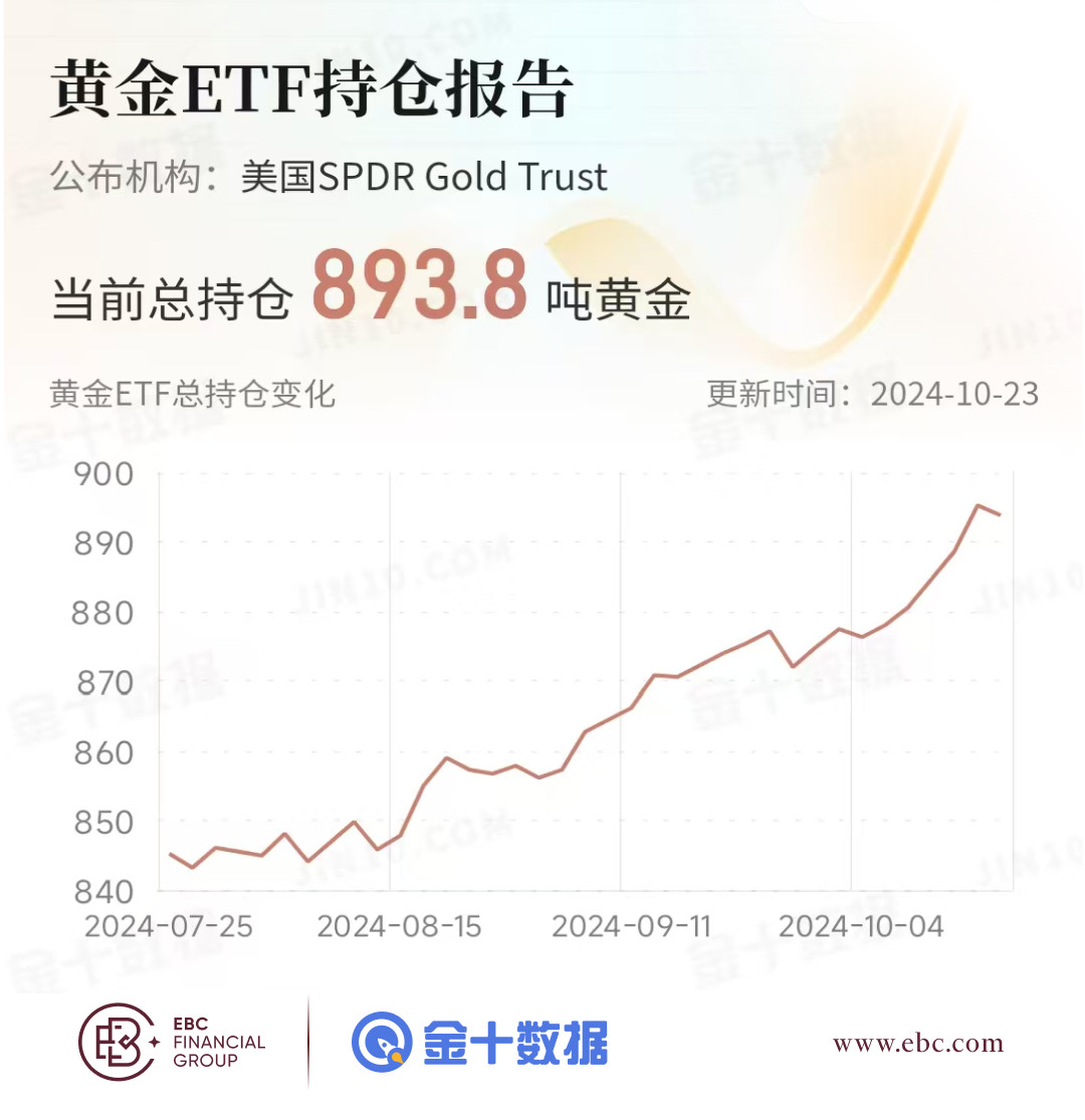 EBC黄金ETF持仓报告