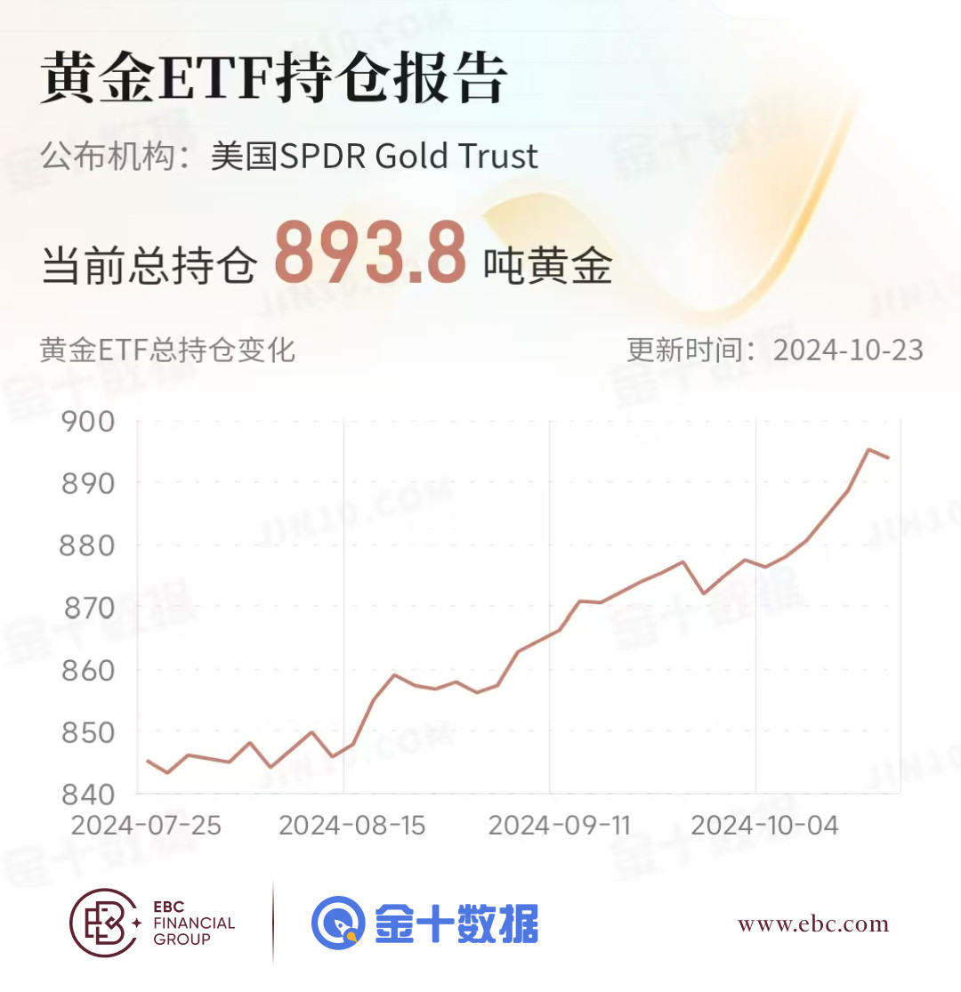 EBC黄金ETF持仓报告