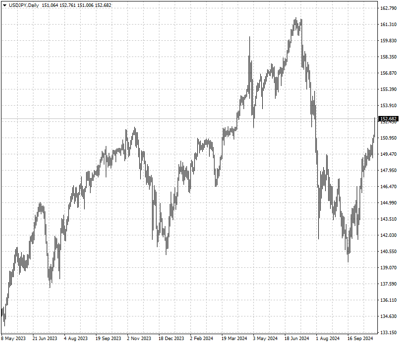 USDJPY