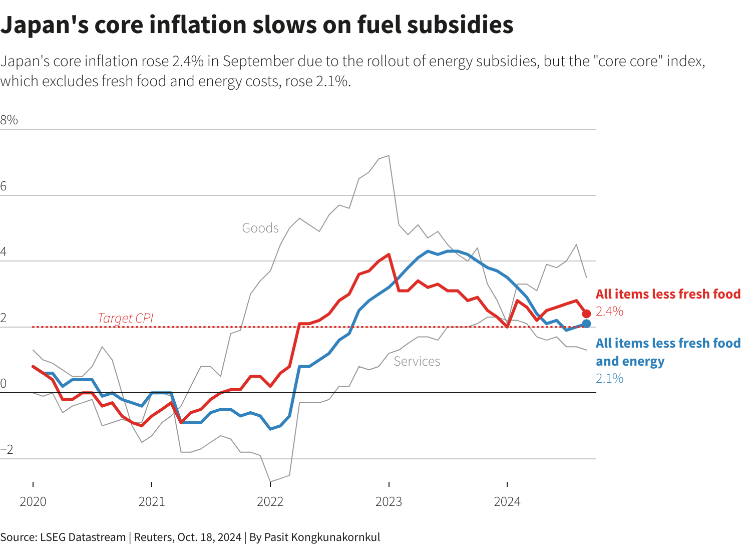 Japan's core inflation slows on fuel subsidies