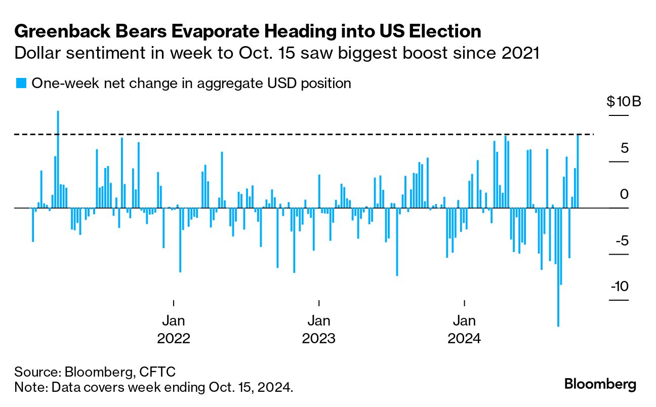 Greenback Bears Evaporate Heading into US Election