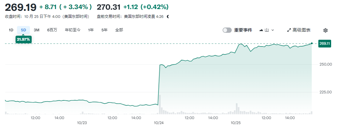 特斯拉疑似股票超买状态