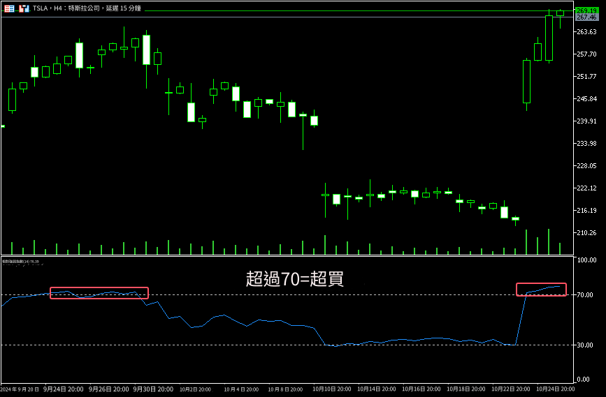 RSI指標確認股票超買狀態