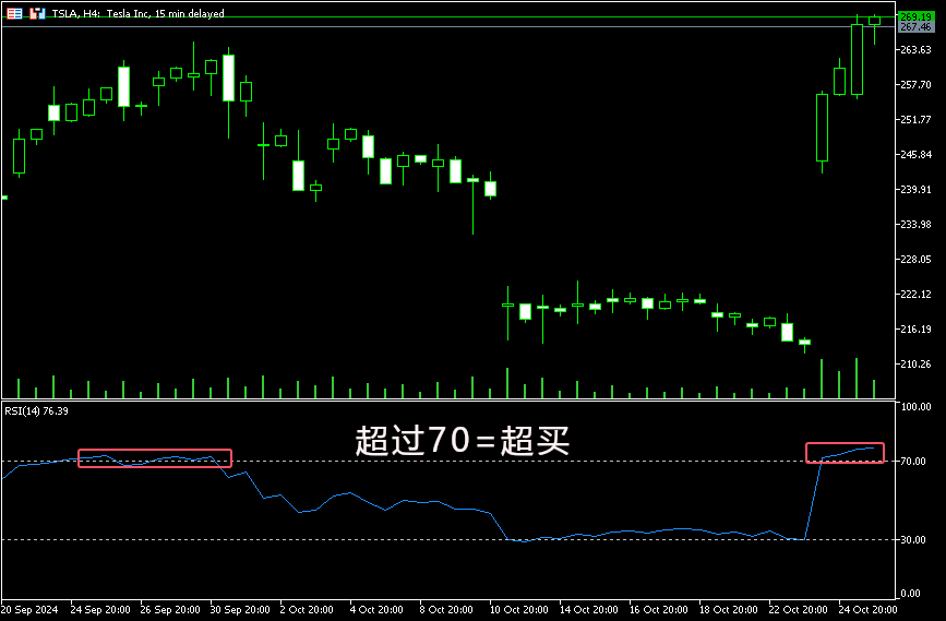 RSI指标确认股票超买状态