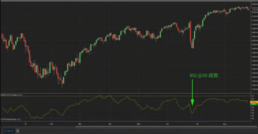 股票超賣確認指標RSI